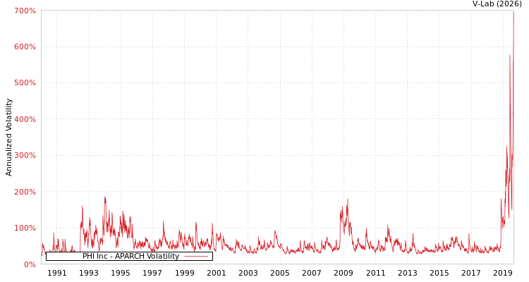 graph of PHI Inc APARCH