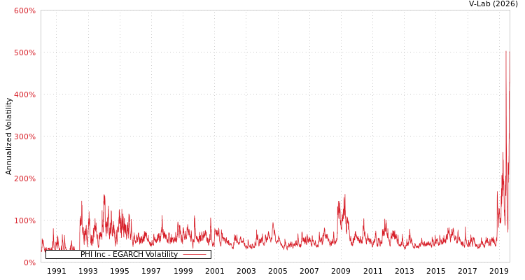 graph of PHI Inc EGARCH