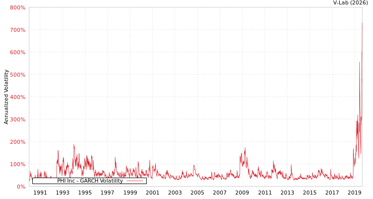 graph of PHI Inc GARCH