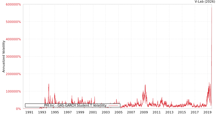 graph of PHI Inc GAS-GARCH-T