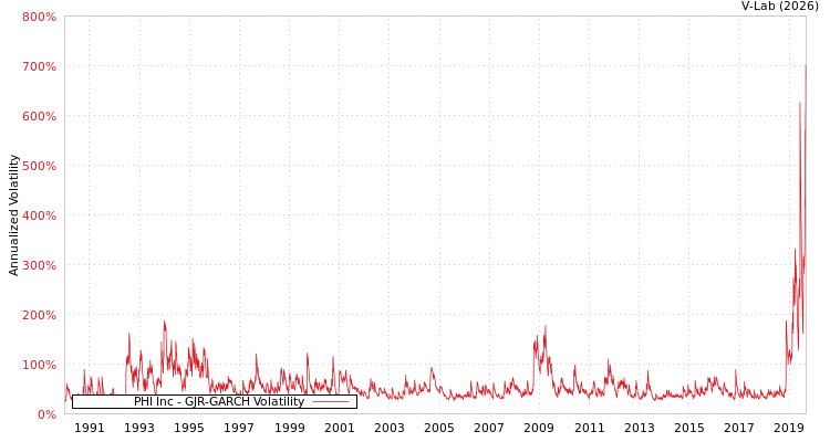 graph of PHI Inc GJR-GARCH