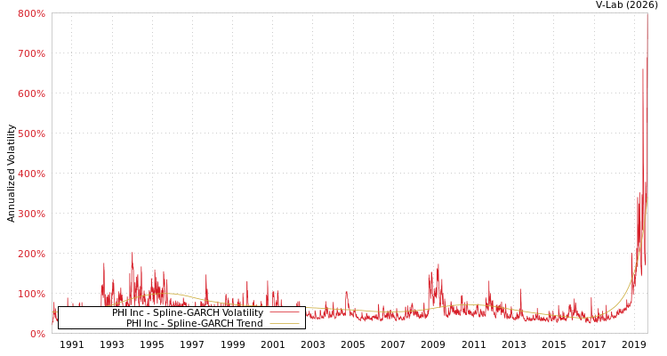 graph of PHI Inc SGARCH