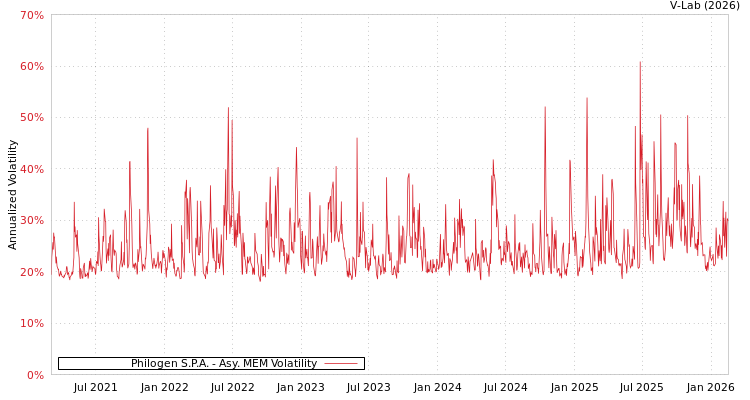 graph of Philogen S.P.A. AMEM