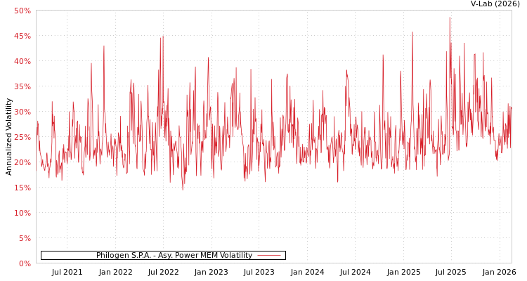 graph of Philogen S.P.A. APMEM
