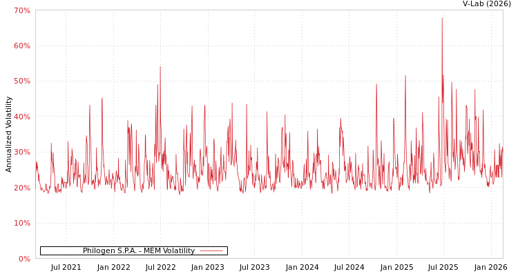 graph of Philogen S.P.A. MEM