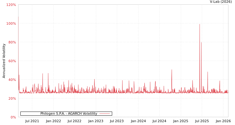 graph of Philogen S.P.A. AGARCH