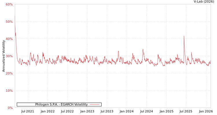 graph of Philogen S.P.A. EGARCH
