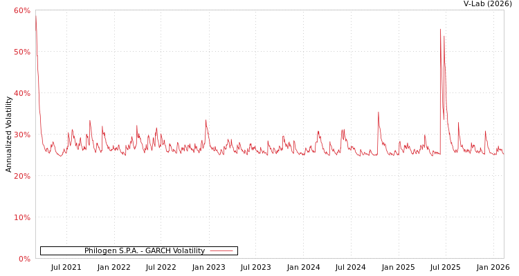 graph of Philogen S.P.A. GARCH