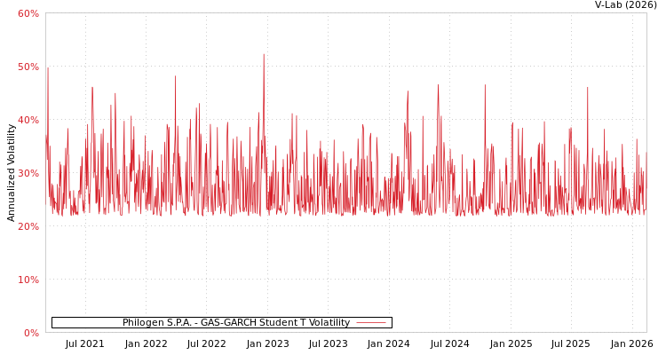 graph of Philogen S.P.A. GAS-GARCH-T