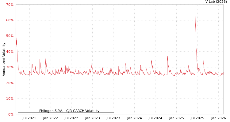 graph of Philogen S.P.A. GJR-GARCH