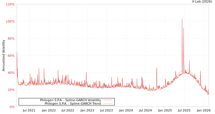 graph of Philogen S.P.A. SGARCH