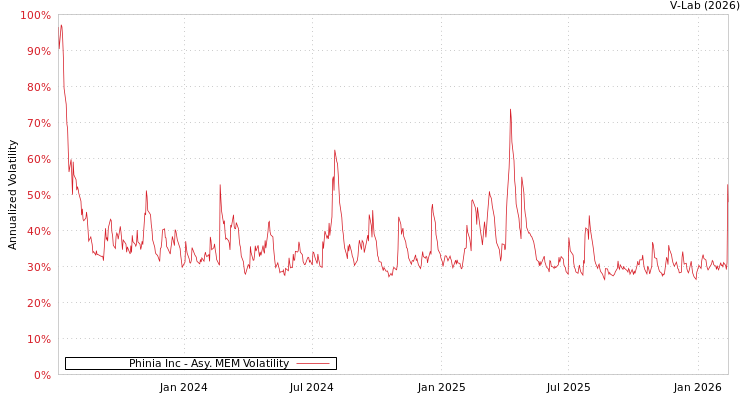graph of Phinia Inc AMEM