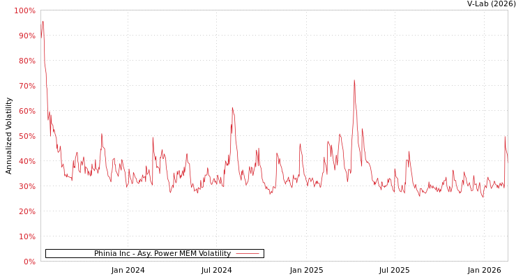 graph of Phinia Inc APMEM