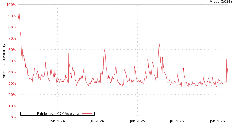 graph of Phinia Inc MEM