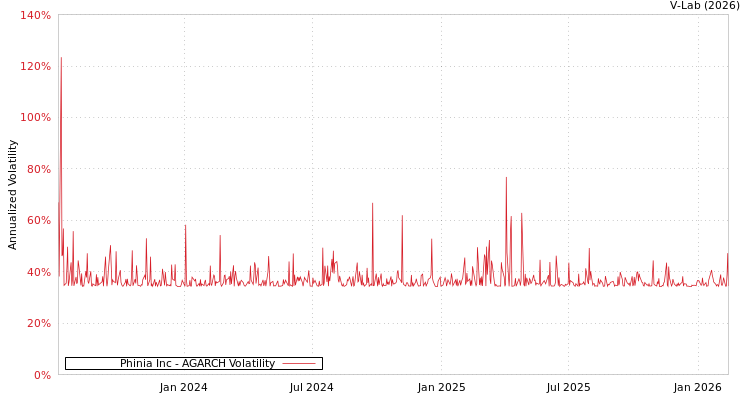 graph of Phinia Inc AGARCH
