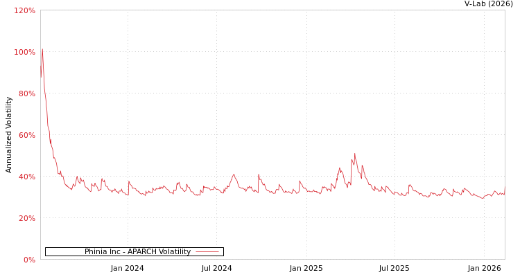 graph of Phinia Inc APARCH