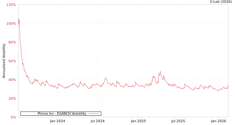 graph of Phinia Inc EGARCH