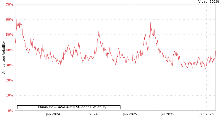graph of Phinia Inc GAS-GARCH-T