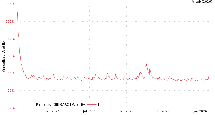 graph of Phinia Inc GJR-GARCH