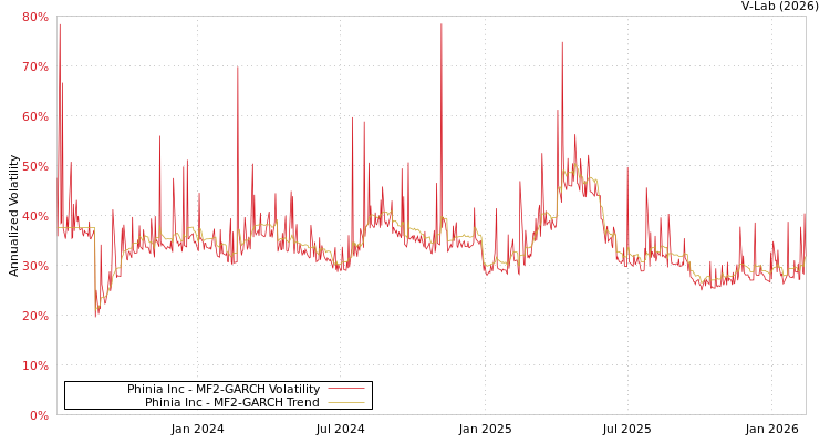 graph of Phinia Inc MF2-GARCH