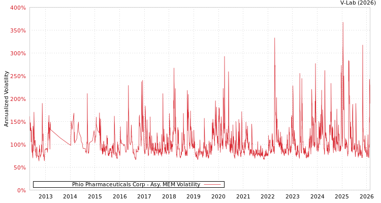 graph of Phio Pharmaceuticals Corp AMEM