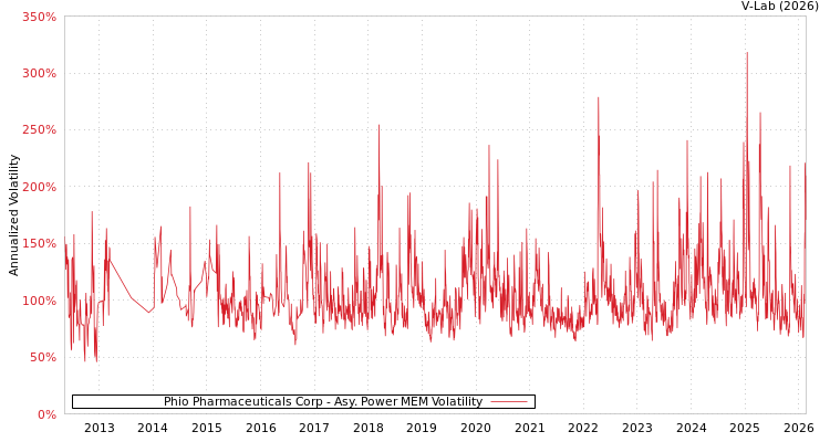 graph of Phio Pharmaceuticals Corp APMEM