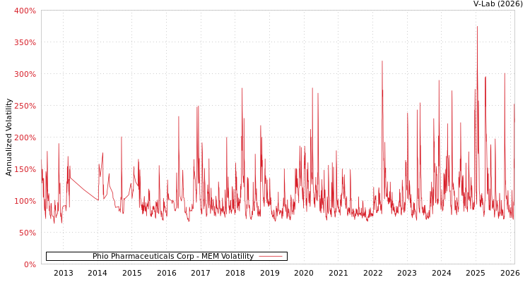 graph of Phio Pharmaceuticals Corp MEM