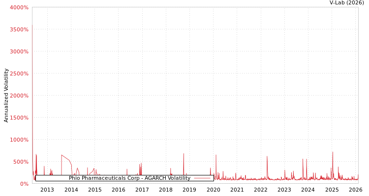 graph of Phio Pharmaceuticals Corp AGARCH