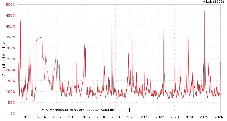 graph of Phio Pharmaceuticals Corp APARCH