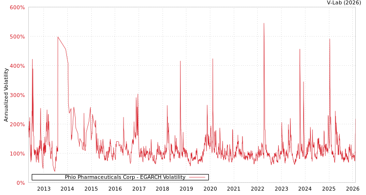 graph of Phio Pharmaceuticals Corp EGARCH