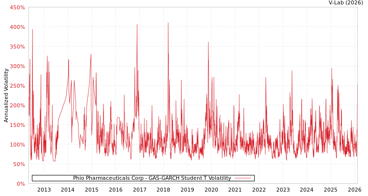 graph of Phio Pharmaceuticals Corp GAS-GARCH-T