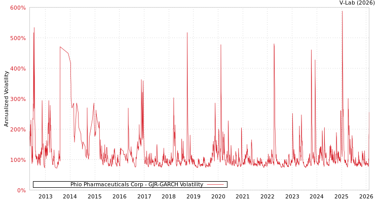 graph of Phio Pharmaceuticals Corp GJR-GARCH