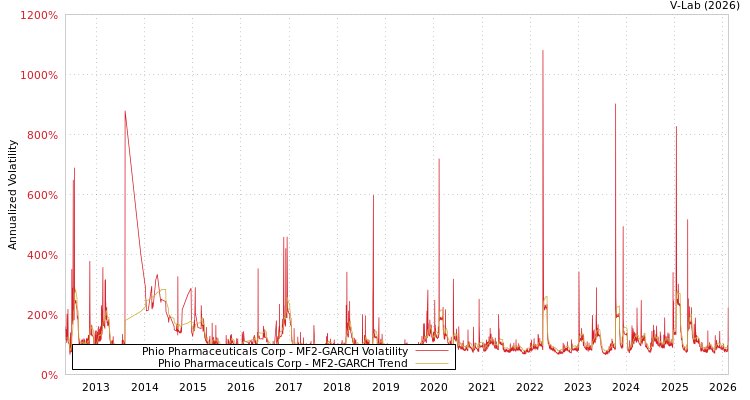 graph of Phio Pharmaceuticals Corp MF2-GARCH