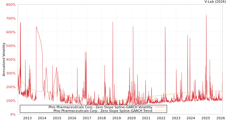 graph of Phio Pharmaceuticals Corp S0GARCH