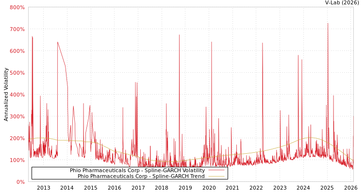 graph of Phio Pharmaceuticals Corp SGARCH