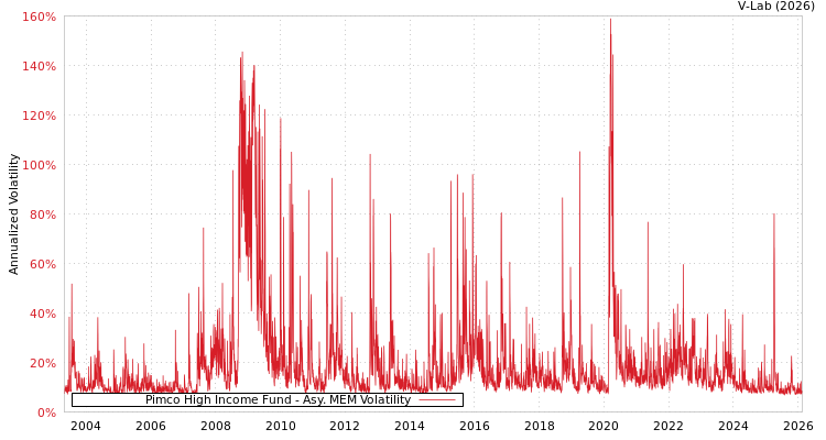 graph of Pimco High Income Fund AMEM