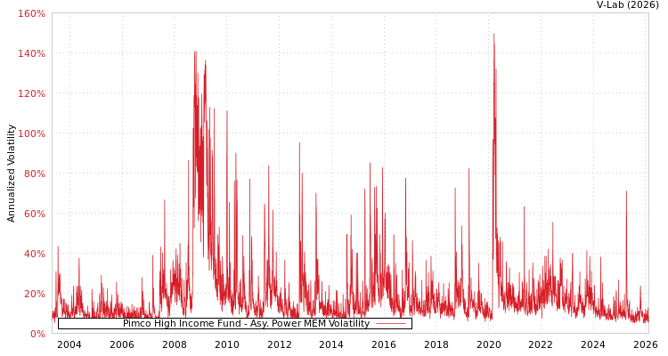 graph of Pimco High Income Fund APMEM