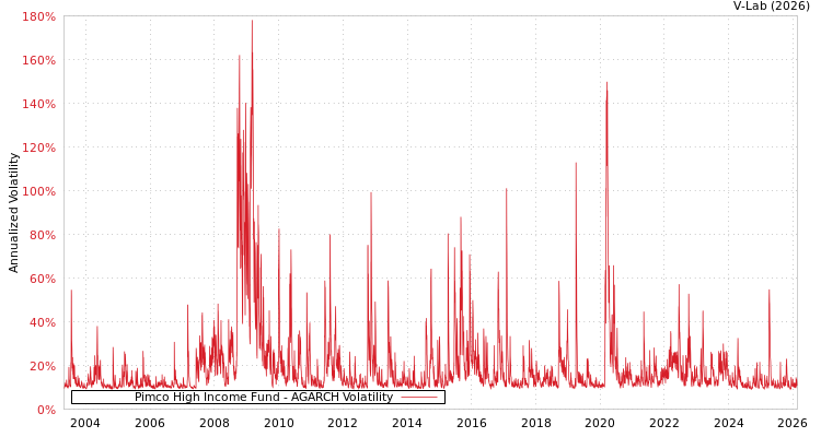 graph of Pimco High Income Fund AGARCH