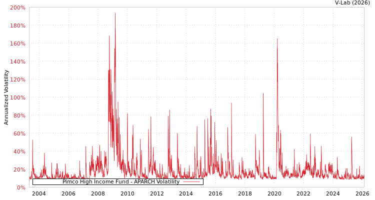graph of Pimco High Income Fund APARCH