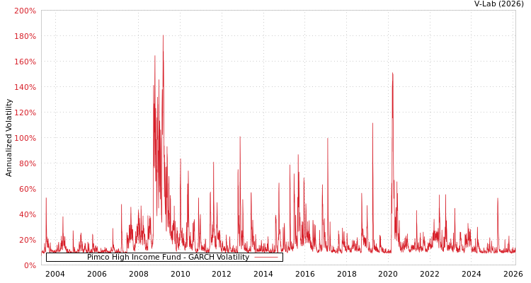 graph of Pimco High Income Fund GARCH
