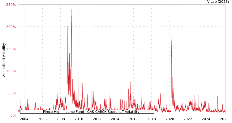 graph of Pimco High Income Fund GAS-GARCH-T
