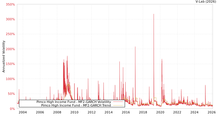 graph of Pimco High Income Fund MF2-GARCH
