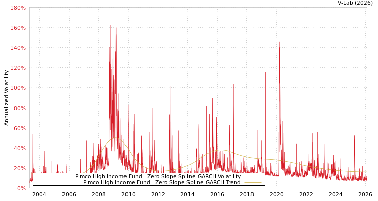 graph of Pimco High Income Fund S0GARCH
