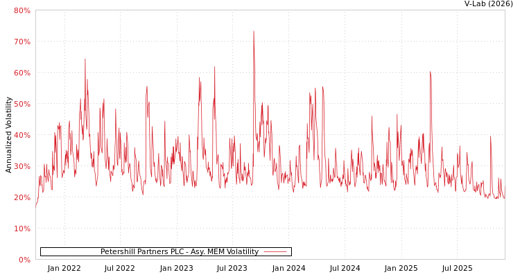 graph of Petershill Partners PLC AMEM