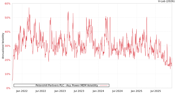 graph of Petershill Partners PLC APMEM
