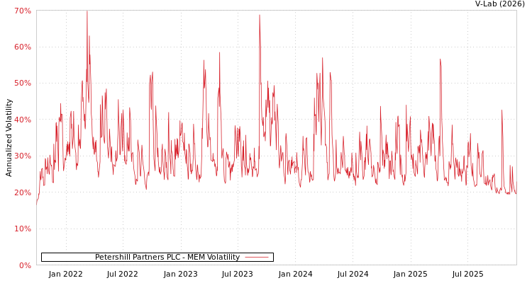 graph of Petershill Partners PLC MEM