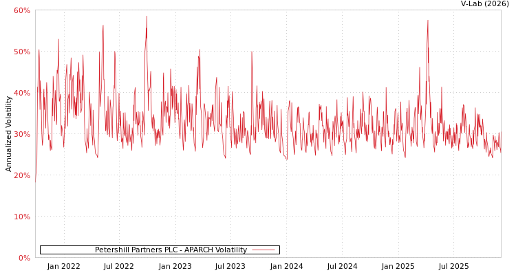 graph of Petershill Partners PLC APARCH