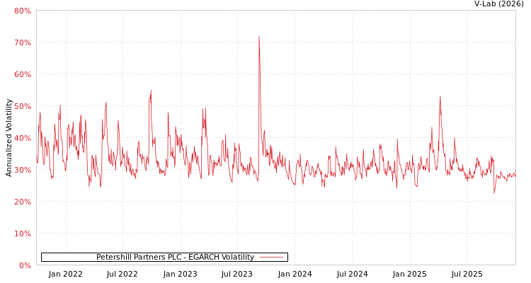 graph of Petershill Partners PLC EGARCH