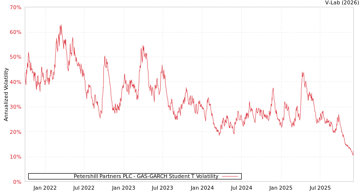 graph of Petershill Partners PLC GAS-GARCH-T