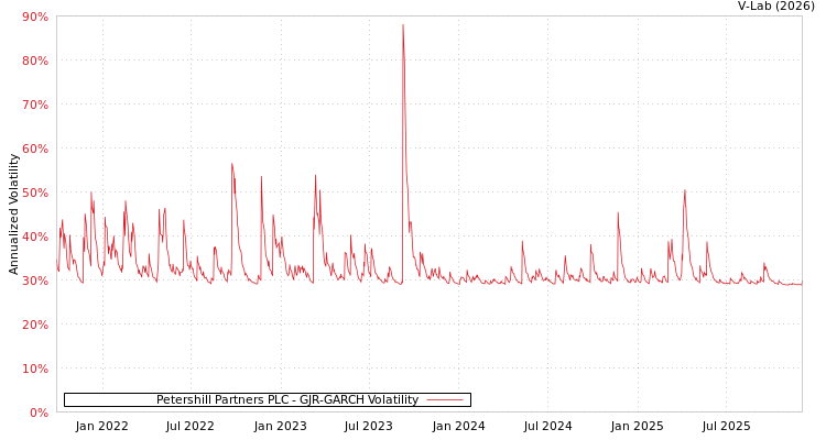 graph of Petershill Partners PLC GJR-GARCH